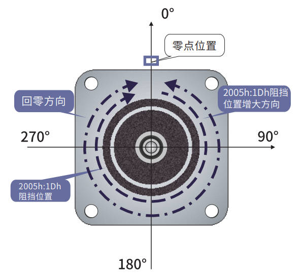 编码器