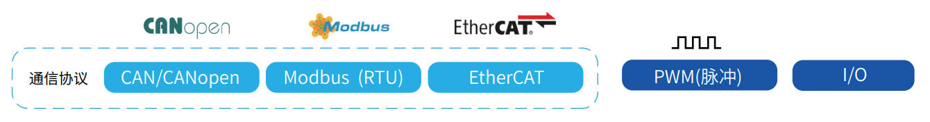 CANopen/RS485/EtherCAT