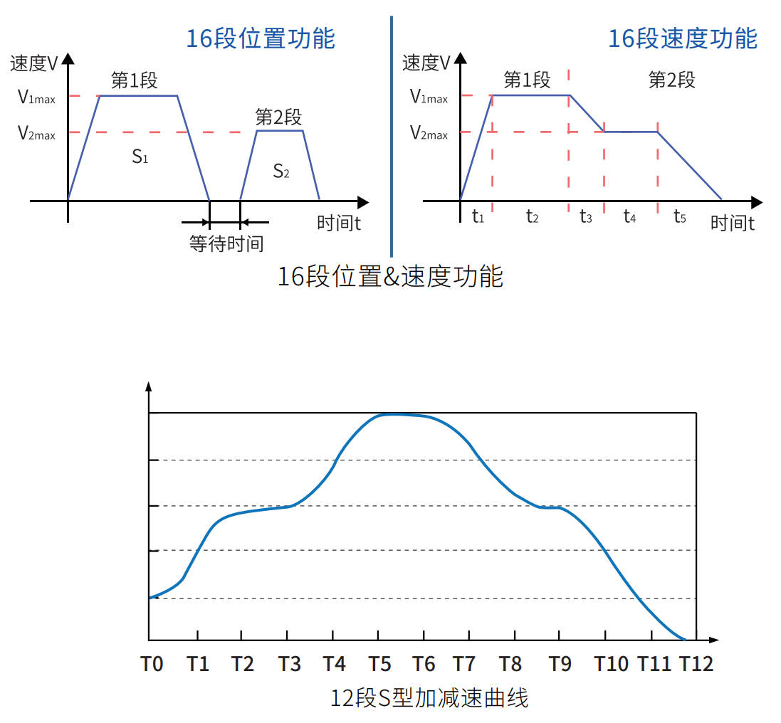 16段位置速度/S型曲线