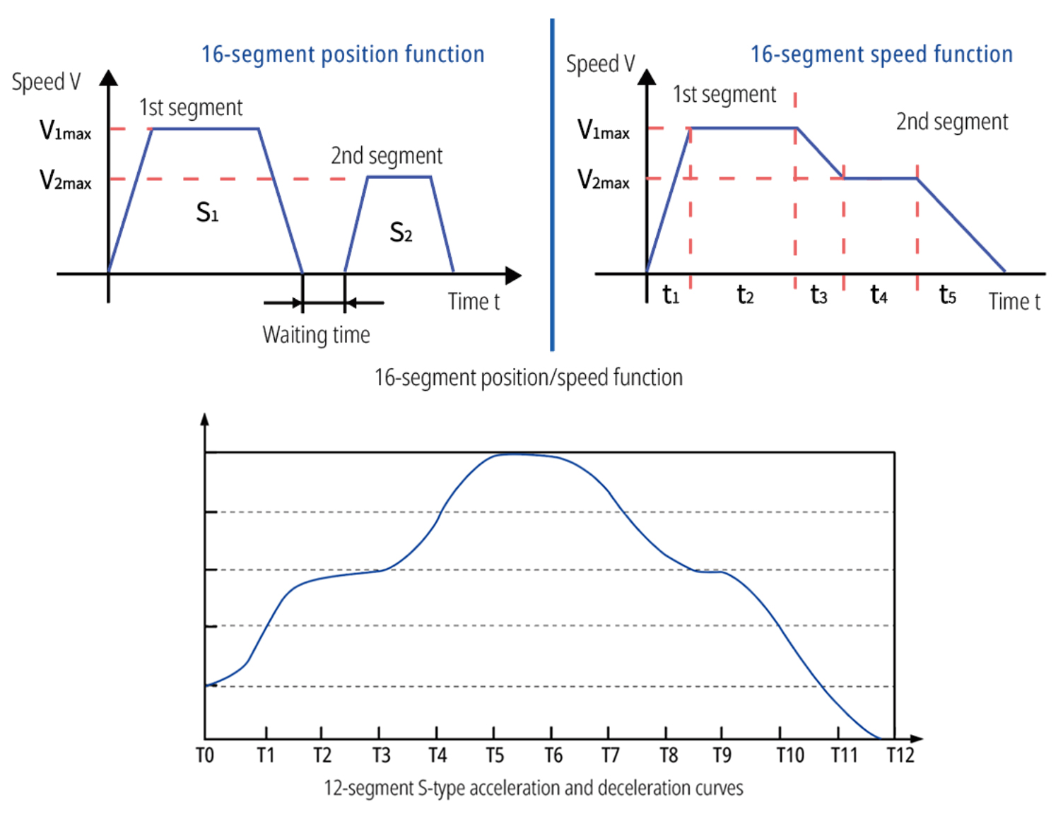 16-segment Position / Velocity & S-curve